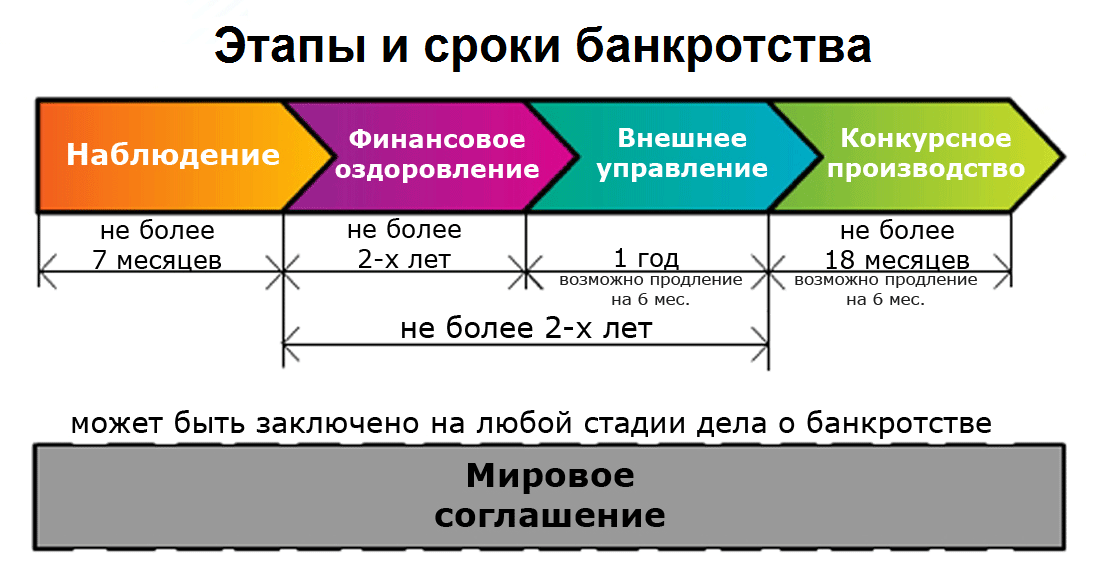 Этапы банкротства юридического лица схема