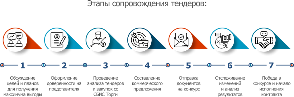 Ооо школа тендерных продаж. Порядок проведения тендерных торгов. Тендерное сопровождение схема работы. Этапы проведения тендерных процедур. Этапы тендерного сопровождения.